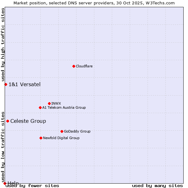 Market position of Celeste Group vs. 1&1 Versatel vs. Help