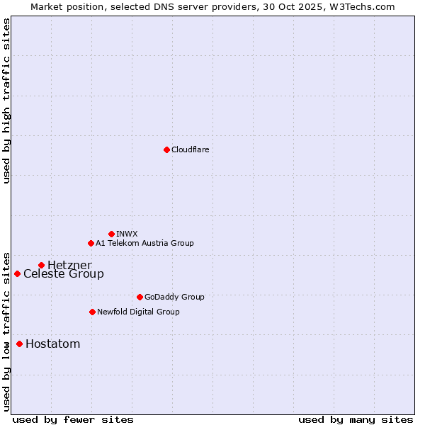 Market position of Hetzner vs. Hostatom vs. Celeste Group