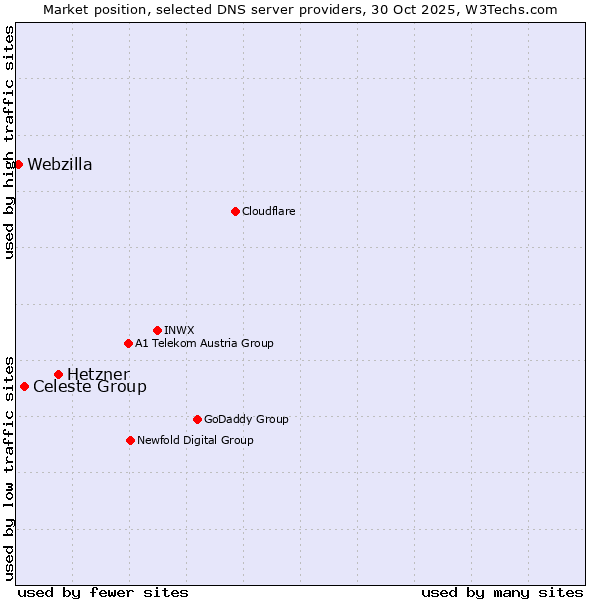 Market position of Hetzner vs. Celeste Group vs. Webzilla