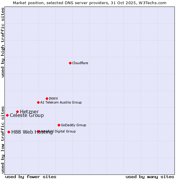 Market position of Hetzner vs. H88 Web Hosting vs. Celeste Group