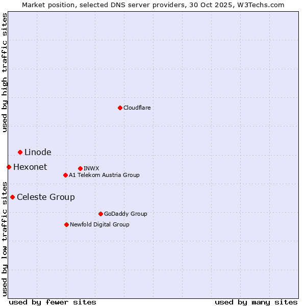 Market position of Linode vs. Celeste Group vs. Hexonet