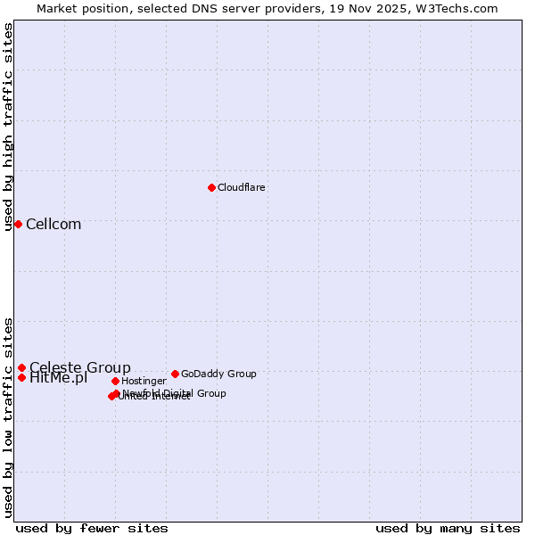 Market position of Celeste Group vs. HitMe.pl vs. Cellcom