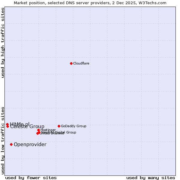 Market position of Openprovider vs. Celeste Group vs. HitMe.pl