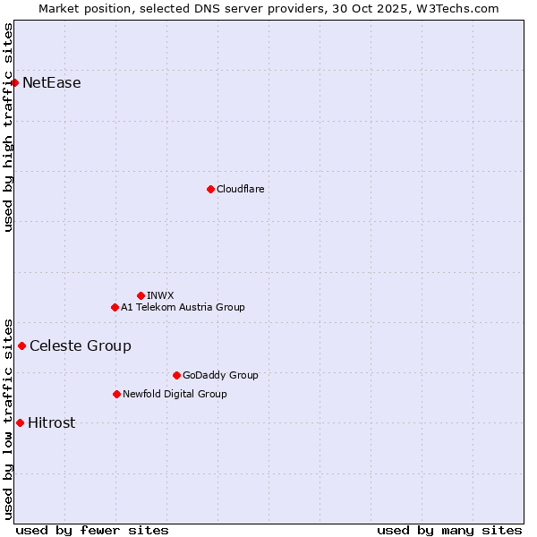Market position of Celeste Group vs. Hitrost vs. NetEase