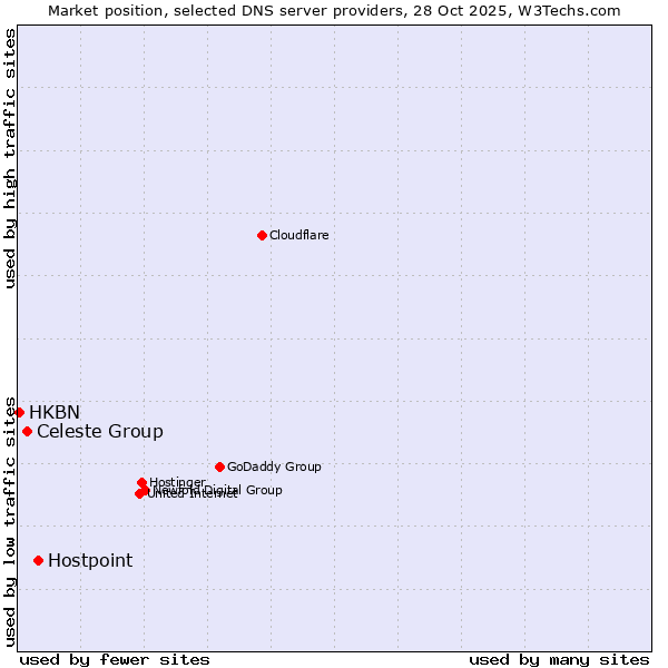 Market position of Hostpoint vs. Celeste Group vs. HKBN