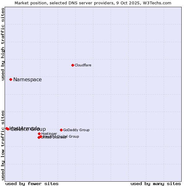 Market position of Namespace vs. Celeste Group vs. HostArmada