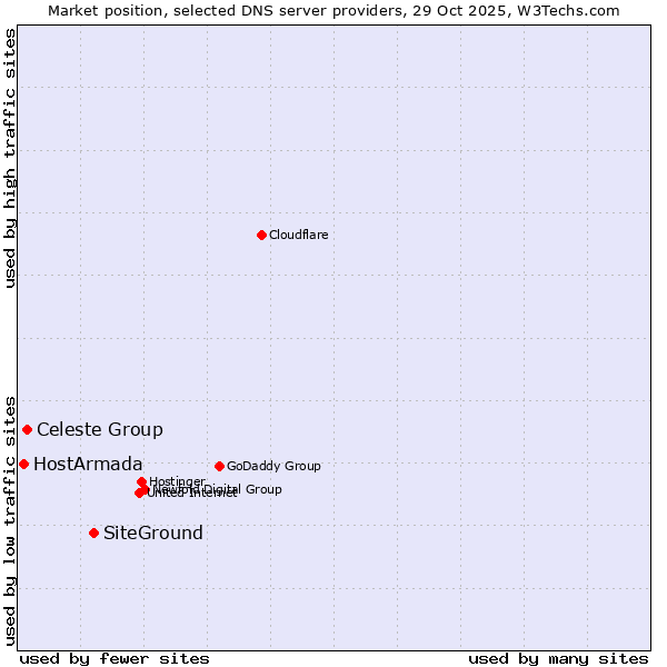 Market position of SiteGround vs. Celeste Group vs. HostArmada