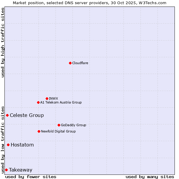 Market position of Hostatom vs. Celeste Group vs. Takeaway