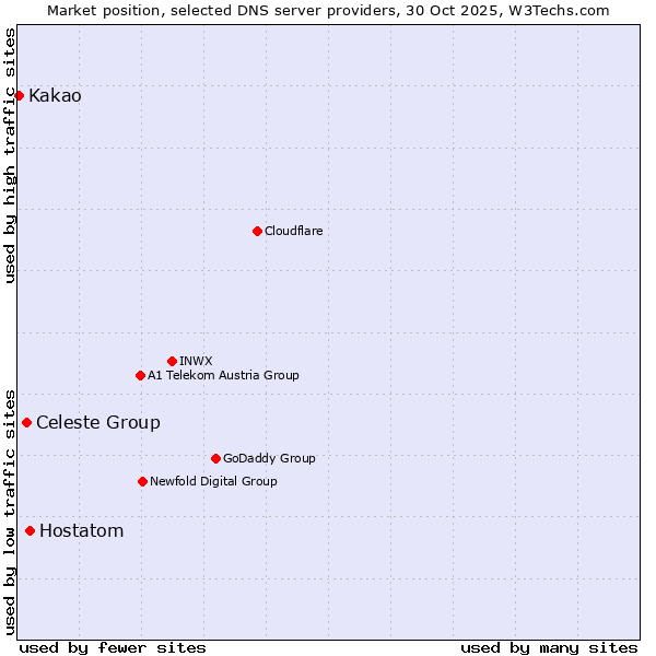Market position of Hostatom vs. Celeste Group vs. Kakao