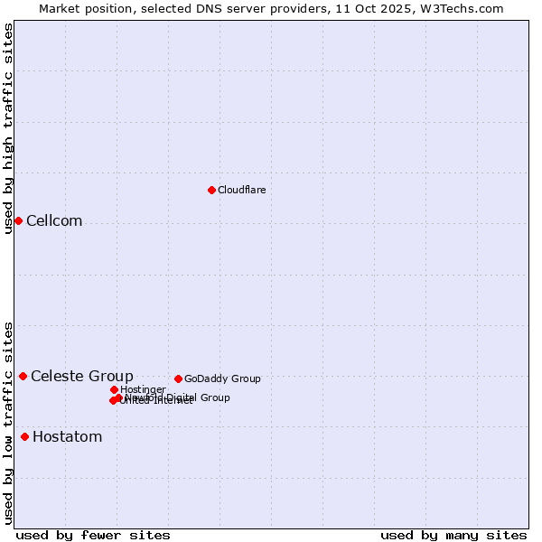 Market position of Hostatom vs. Celeste Group vs. Cellcom