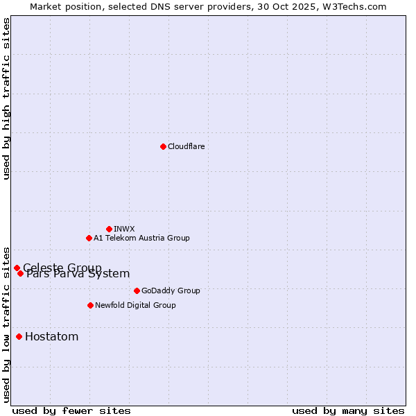 Market position of Pars Parva System vs. Hostatom vs. Celeste Group