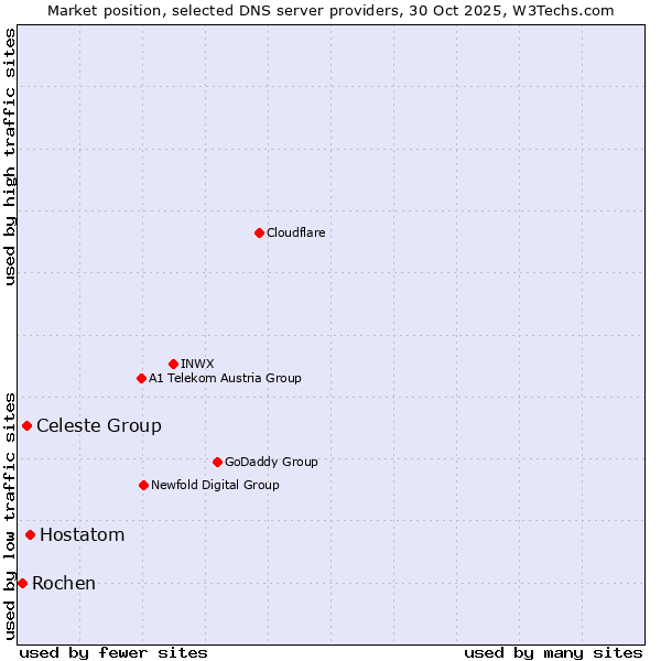 Market position of Hostatom vs. Celeste Group vs. Rochen
