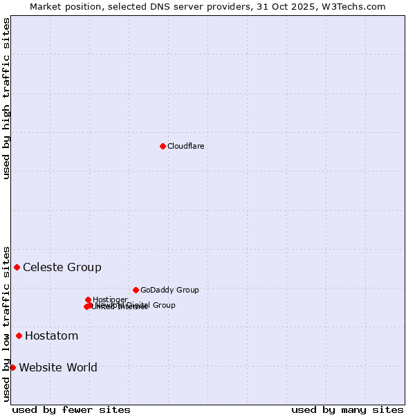 Market position of Hostatom vs. Celeste Group vs. Website World