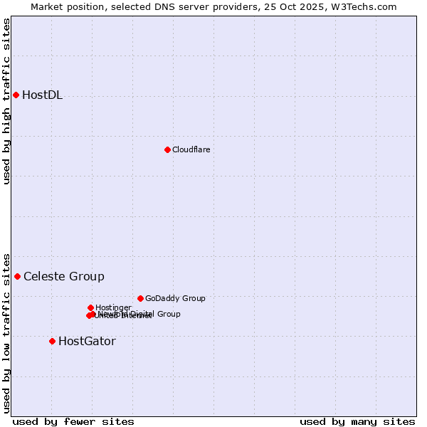 Market position of HostGator vs. Celeste Group vs. HostDL
