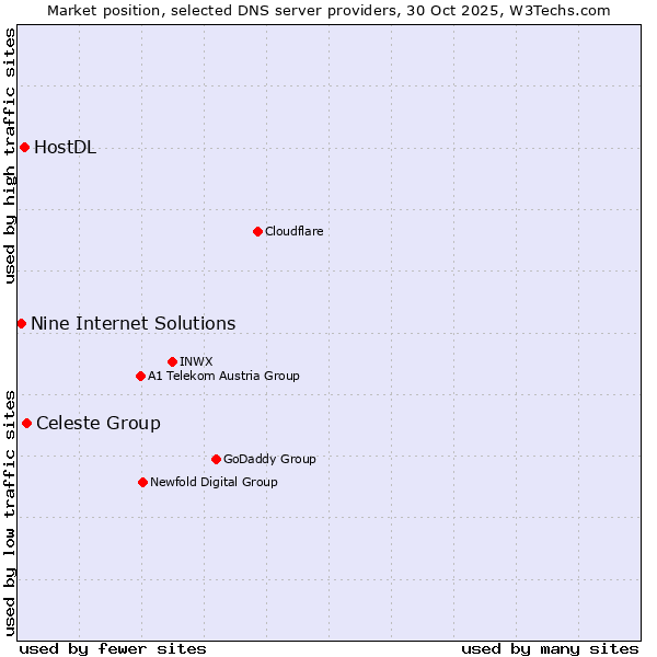 Market position of Celeste Group vs. HostDL vs. Nine Internet Solutions