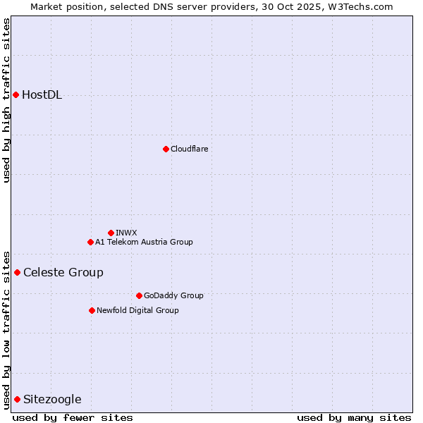 Market position of Celeste Group vs. Sitezoogle vs. HostDL