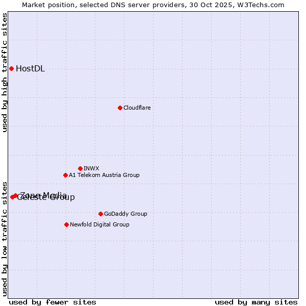 Market position of Zone Media vs. Celeste Group vs. HostDL