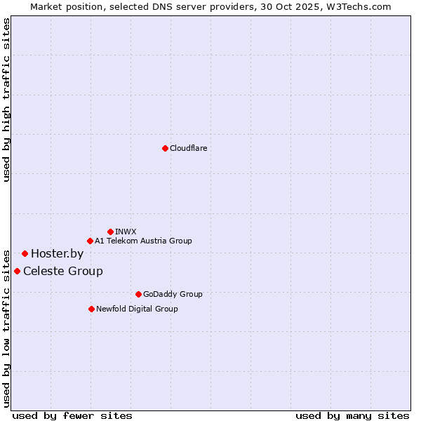 Market position of Hoster.by vs. Celeste Group