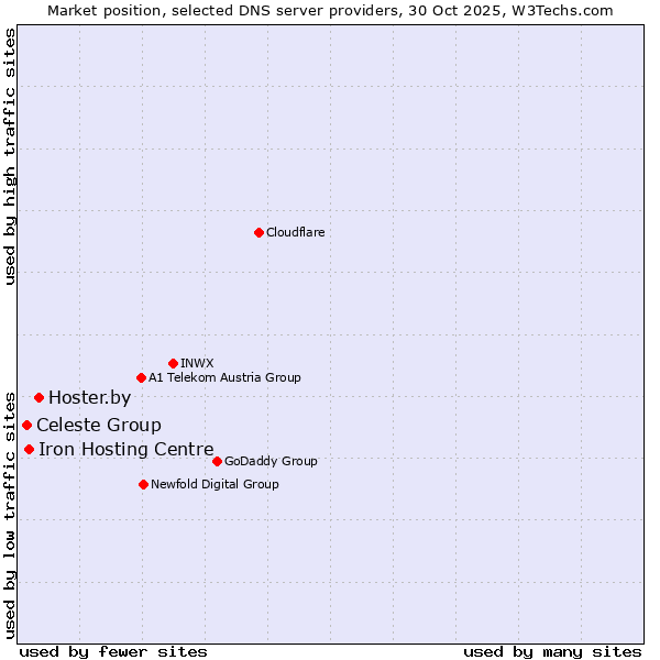 Market position of Hoster.by vs. Iron Hosting Centre vs. Celeste Group