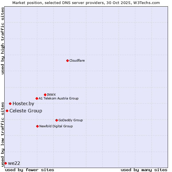 Market position of Hoster.by vs. Celeste Group vs. we22