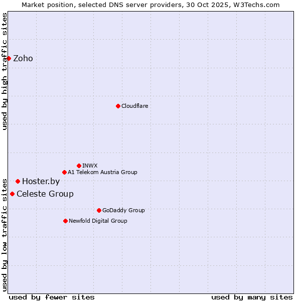 Market position of Hoster.by vs. Celeste Group vs. Zoho