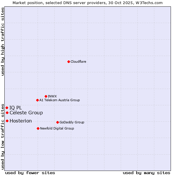 Market position of Celeste Group vs. Hosterion vs. IQ PL