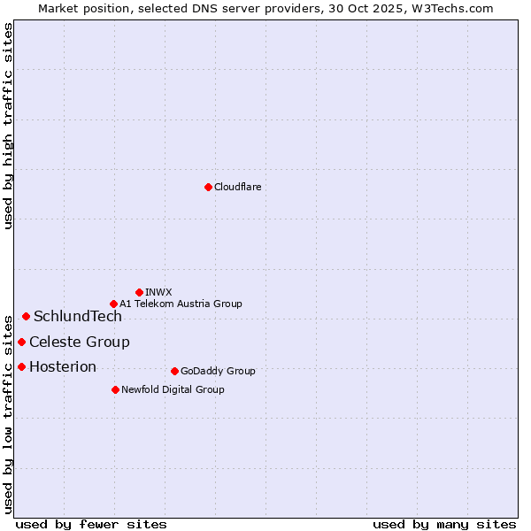Market position of SchlundTech vs. Celeste Group vs. Hosterion