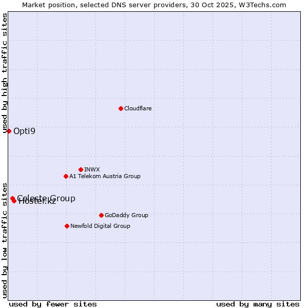 Market position of Hoster.kz vs. Celeste Group vs. Opti9