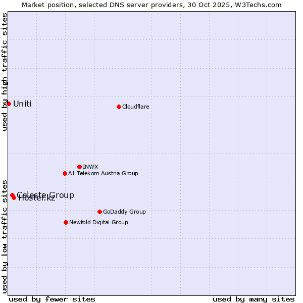Market position of Hoster.kz vs. Celeste Group vs. Uniti