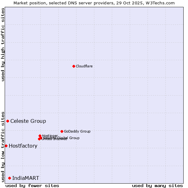 Market position of IndiaMART vs. Celeste Group vs. Hostfactory