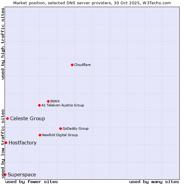 Market position of Celeste Group vs. Hostfactory vs. Superspace