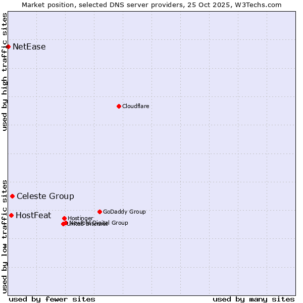 Market position of Celeste Group vs. HostFeat vs. NetEase