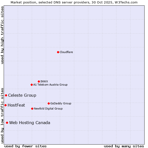Market position of Web Hosting Canada vs. Celeste Group vs. HostFeat