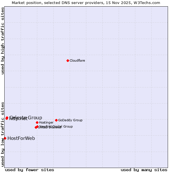 Market position of Celeste Group vs. http.net vs. HostForWeb