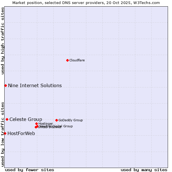 Market position of Celeste Group vs. Nine Internet Solutions vs. HostForWeb