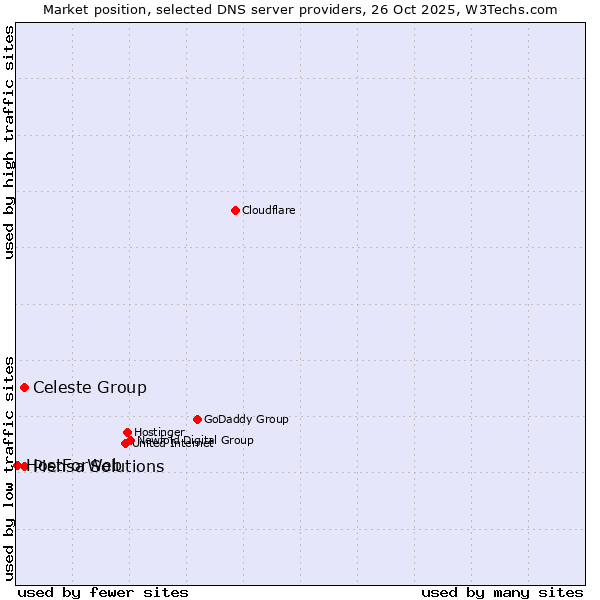 Market position of Celeste Group vs. Piensa Solutions vs. HostForWeb