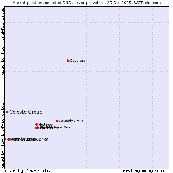 Market position of Raiola Networks vs. Celeste Group vs. HostForWeb