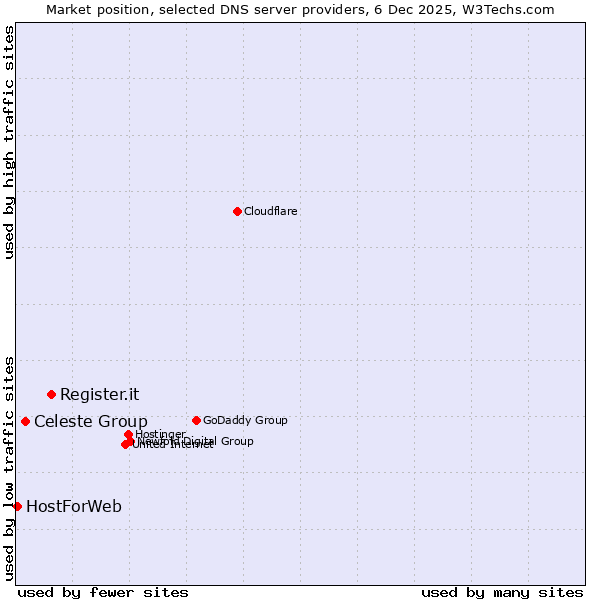 Market position of Register.it vs. Celeste Group vs. HostForWeb