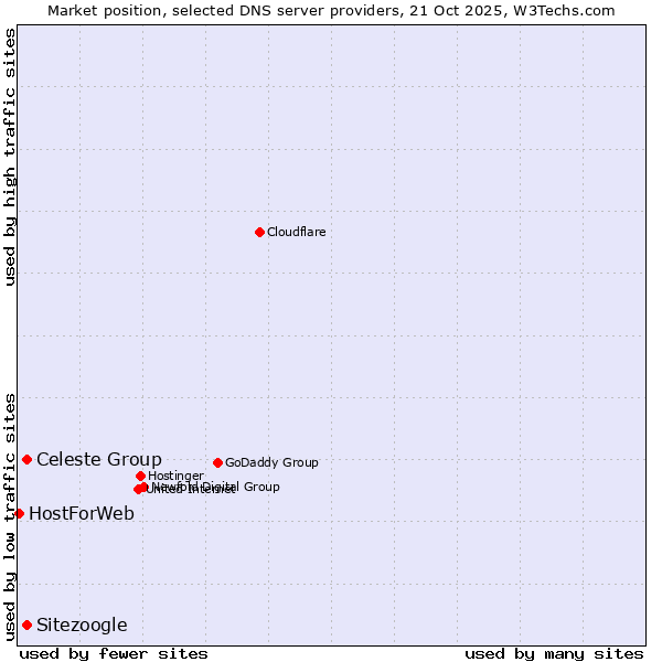 Market position of Celeste Group vs. Sitezoogle vs. HostForWeb
