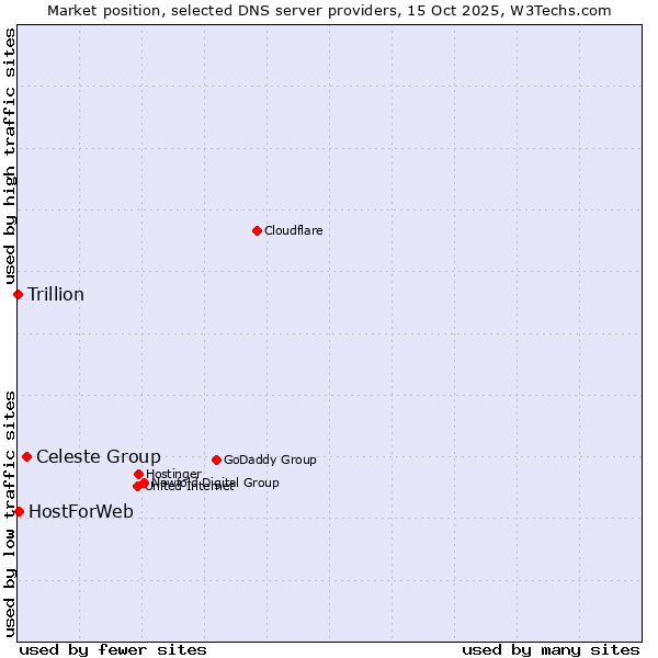 Market position of Celeste Group vs. HostForWeb vs. Trillion