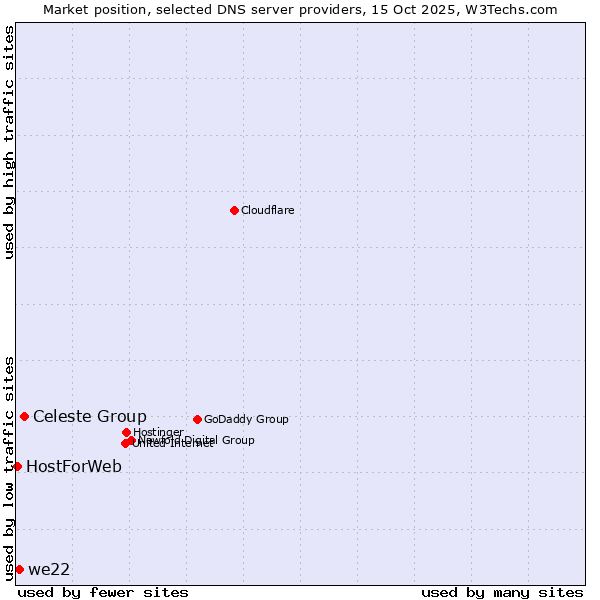 Market position of Celeste Group vs. we22 vs. HostForWeb