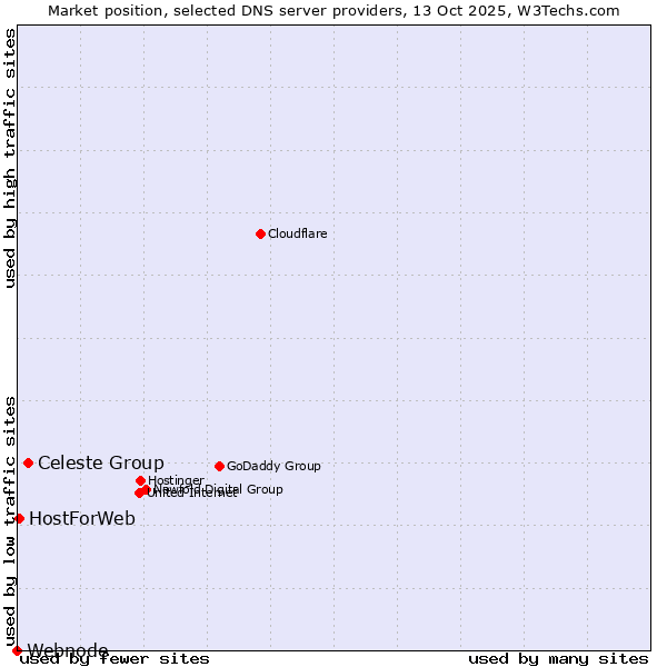 Market position of Celeste Group vs. HostForWeb vs. Webnode