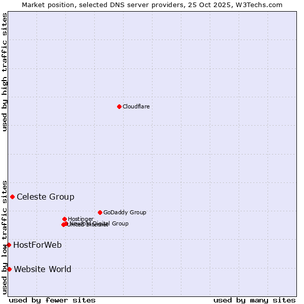 Market position of Celeste Group vs. Website World vs. HostForWeb