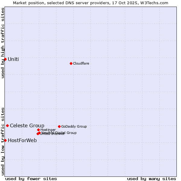Market position of Celeste Group vs. HostForWeb vs. Uniti
