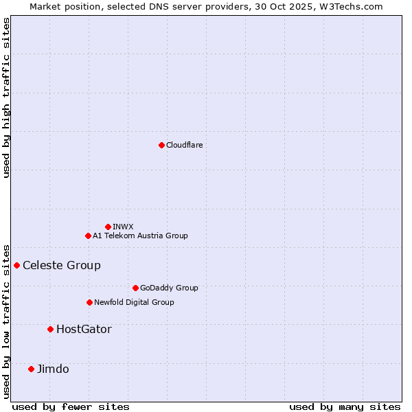 Market position of HostGator vs. Jimdo vs. Celeste Group