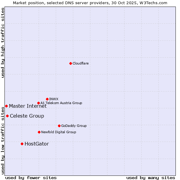 Market position of HostGator vs. Celeste Group vs. Master Internet