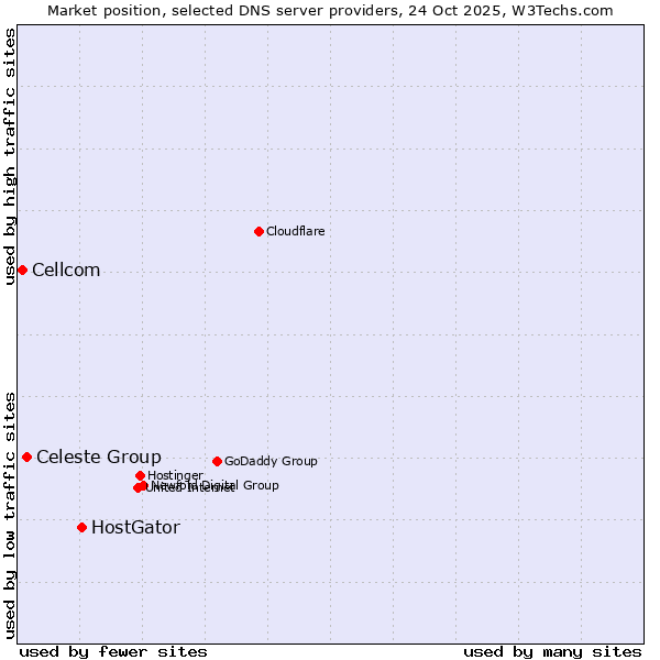 Market position of HostGator vs. Celeste Group vs. Cellcom