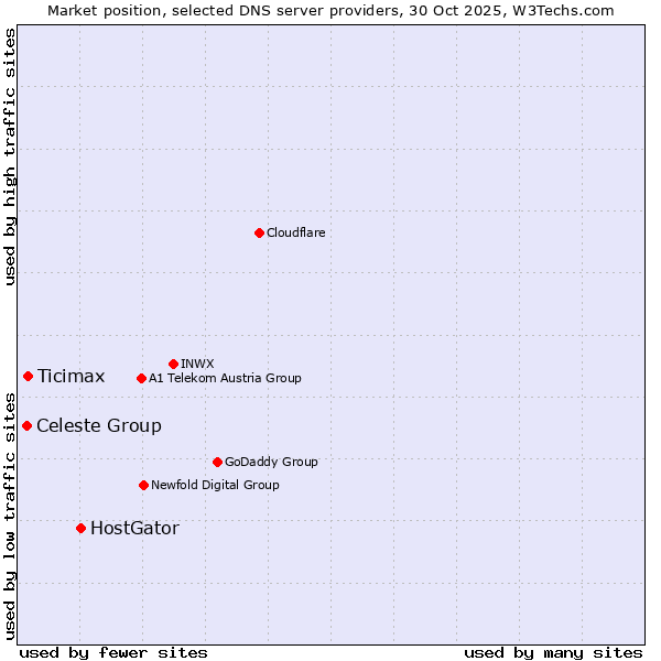 Market position of HostGator vs. Ticimax vs. Celeste Group