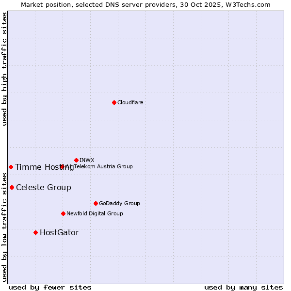 Market position of HostGator vs. Celeste Group vs. Timme Hosting