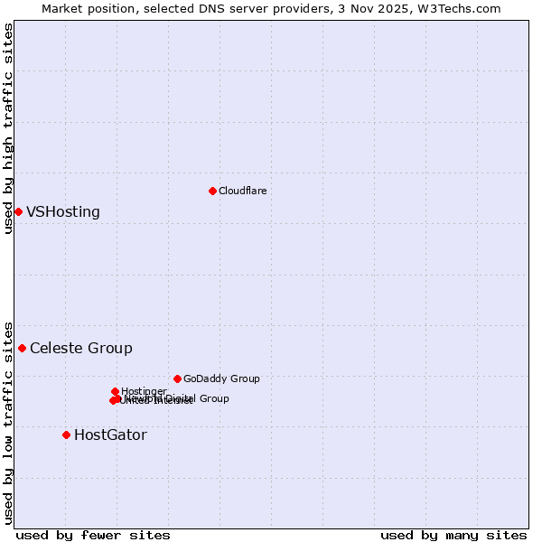 Market position of HostGator vs. Celeste Group vs. VSHosting